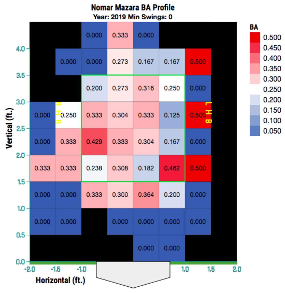 Mazara's 2019 batting average zone chart
